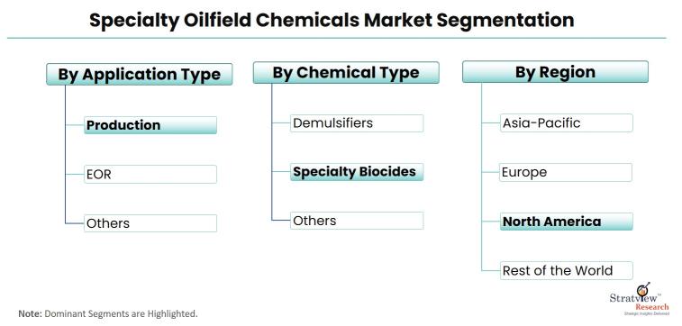 Specialty-Oilfield-Chemicals-Market-Segmentation